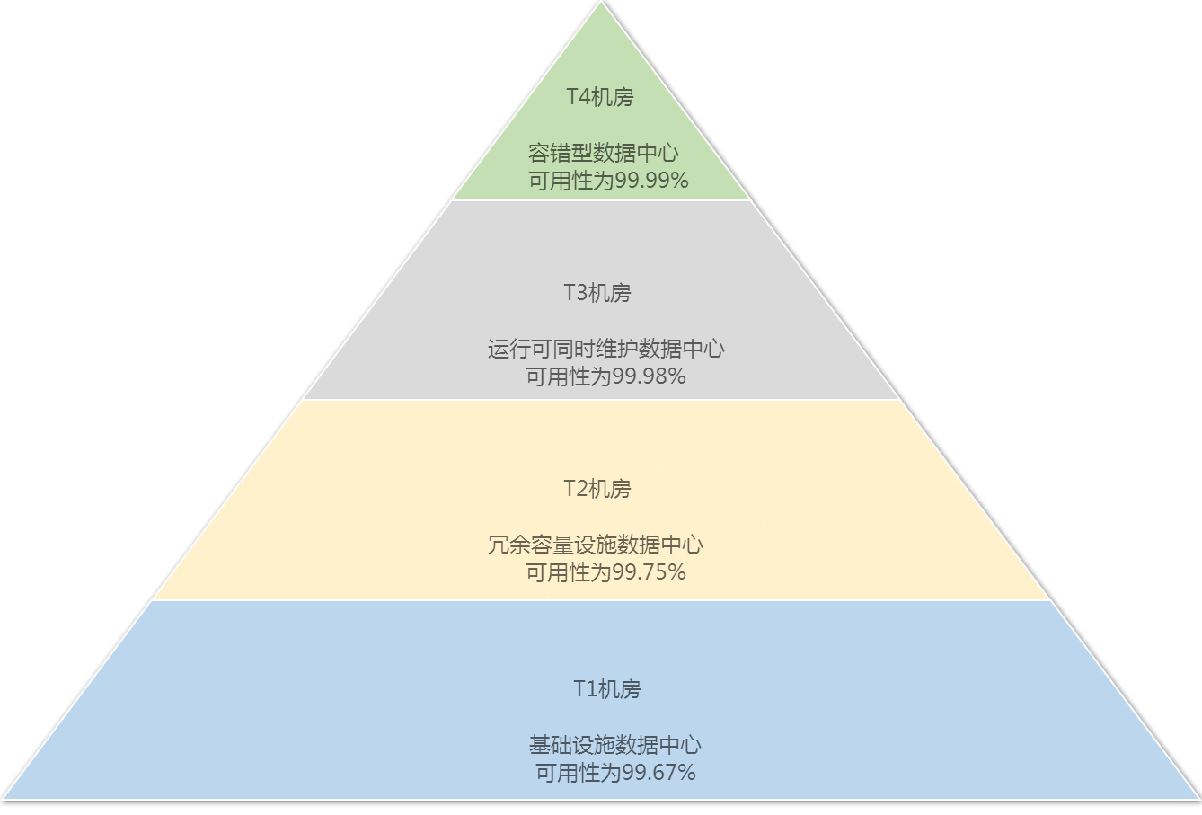 IDC数据中心机房建设T1,T2,T3,T4等级标准介绍图